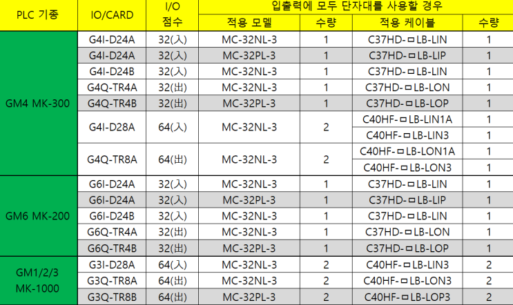  LS PLC MC 시리즈(분기형 터미널), 케이블 선정 모음