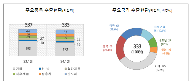 ’24년 1월 1일 ~ 1월 20일 수출입 현황 ’24년 1월 1일 ~ 1월 20일 수출입 현황