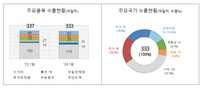 ’24년 1월 1일 ~ 1월 20일 수출입 현황