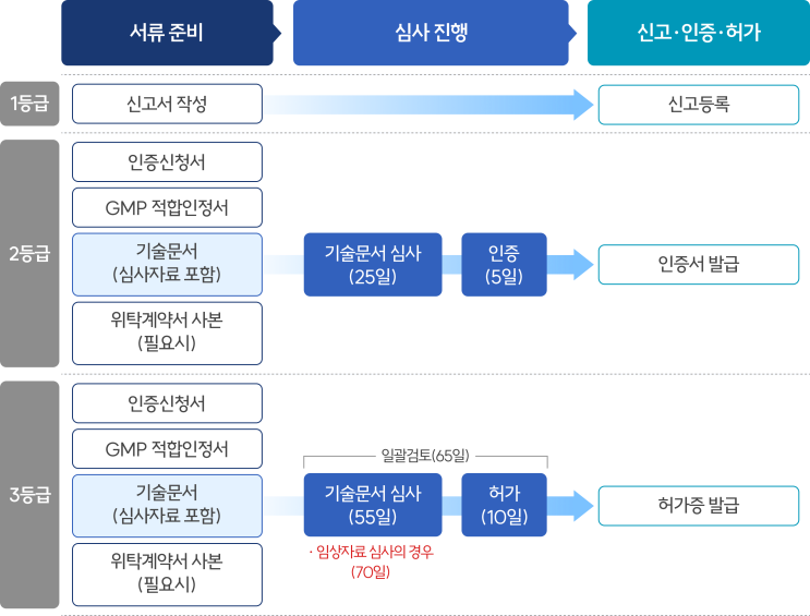  의료기기등급별 신고∙인증∙인허가절차, 소요기간∙비용
