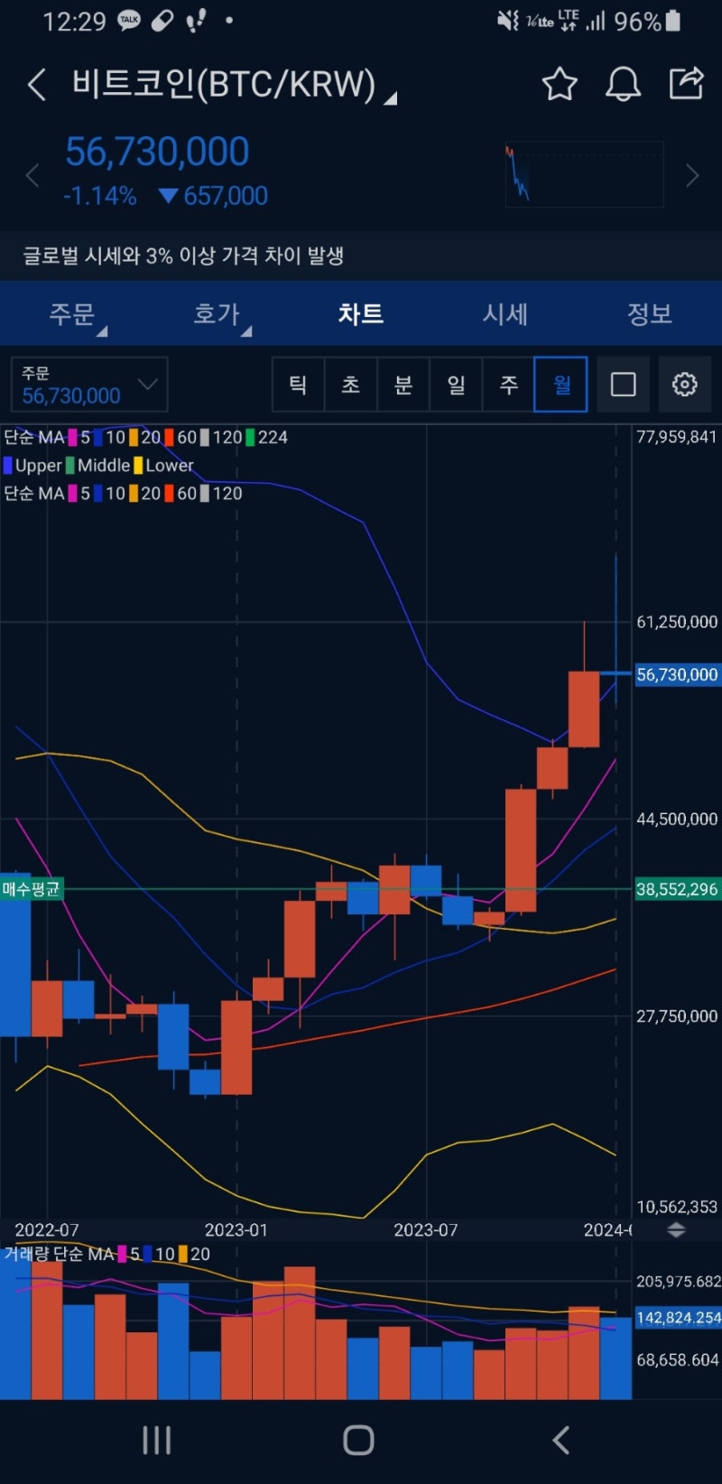 비트코인 이번달 월봉 음봉으로 마감 가능성 95% 이상 입니다. : 네이버 블로그