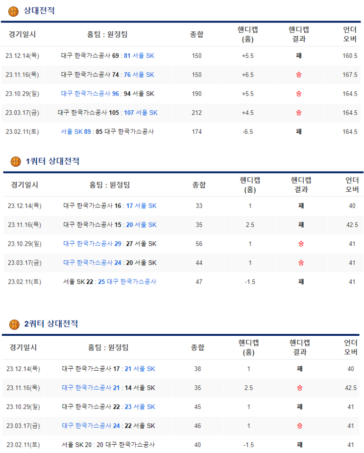  1월 22일 서울SK 한국가스공사 KBL분석