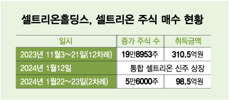 셀트리온홀딩스, 올해도 셀트리온 지분 확보 이어간다 셀트리온홀딩스, 올해도 셀트리온 지분 확보 이어간다