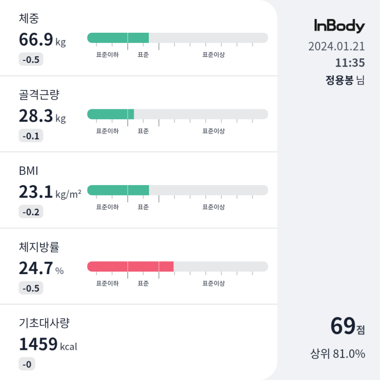 하루 늦은 1월 3째주 다이어트 일기(대실패)