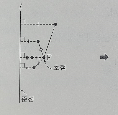 포물선의 방정식(+공식) : 네이버 블로그