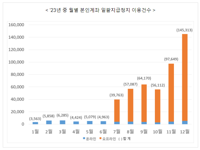보이스피싱 피해를 막기 위한 “본인계좌 일괄지급정지” 서비스 출시 이후 1년간의 이용실적 보이스피싱 피해를 막기 위한 “본인계좌 일괄지급정지” 서비스 출시 이후 1년간의 이용실적