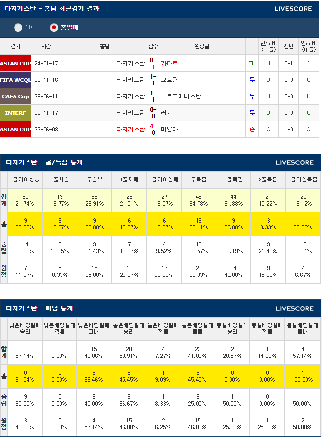  1월 23일 타지키스탄 레바논 축구분석 아시안컵