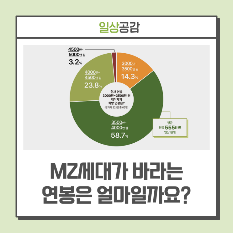 [어피티가 본 MZ 생각] 현재 연봉 만족도, 희망 연봉, '주 4일 vs 연봉인상'