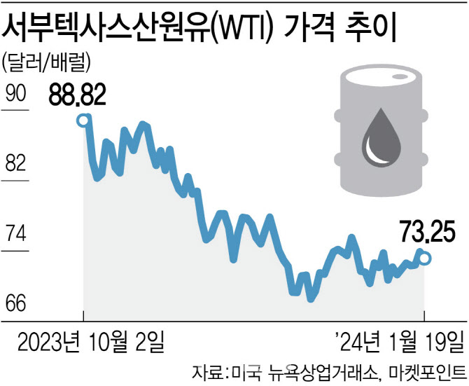 중동 확전 우려·OPEC 감산에도 꿈쩍 않는 국제유가…왜? 중동 확전 우려·OPEC 감산에도 꿈쩍 않는 국제유가…왜?
