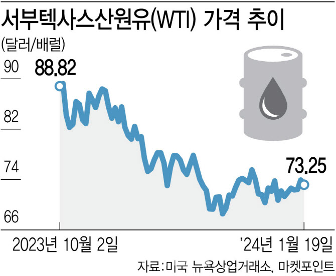 중동 확전 우려·OPEC 감산에도 꿈쩍 않는 국제유가…왜?