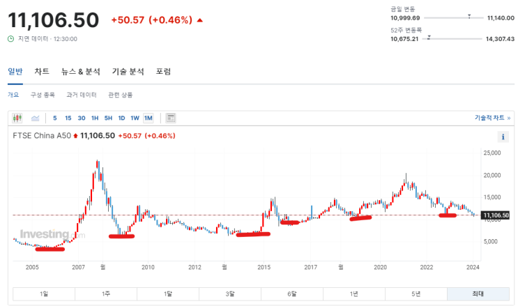  중국 주식 저점 확인?