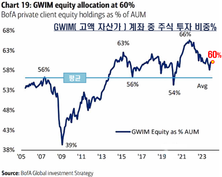  [스냅샷] 고액 자산가 주식투자 비중 60%