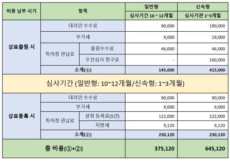  Q. 상표등록시까지 드는 총비용이 얼마나 되나요?