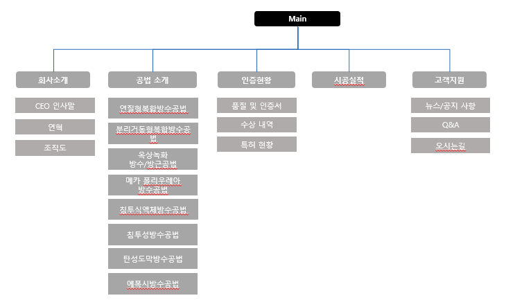  중기업 소기업의 마케팅을 위한 홈페이지 제작 팁