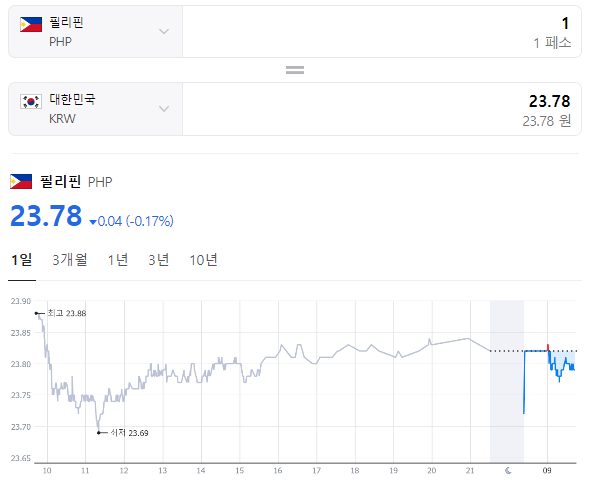  2024년 1월 23일 페소 환율입니다