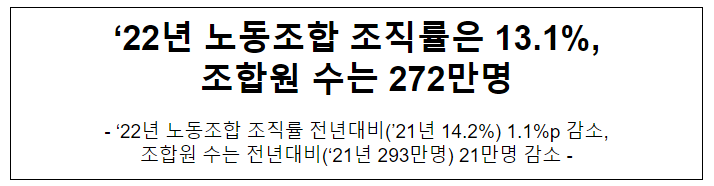 ‘22년 노동조합 조직률은 13.1%, 조합원 수는 272만명