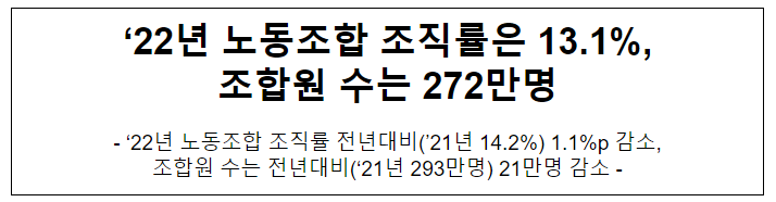 ‘22년 노동조합 조직률은 13.1%, 조합원 수는 272만명 ‘22년 노동조합 조직률은 13.1%, 조합원 수는 272만명