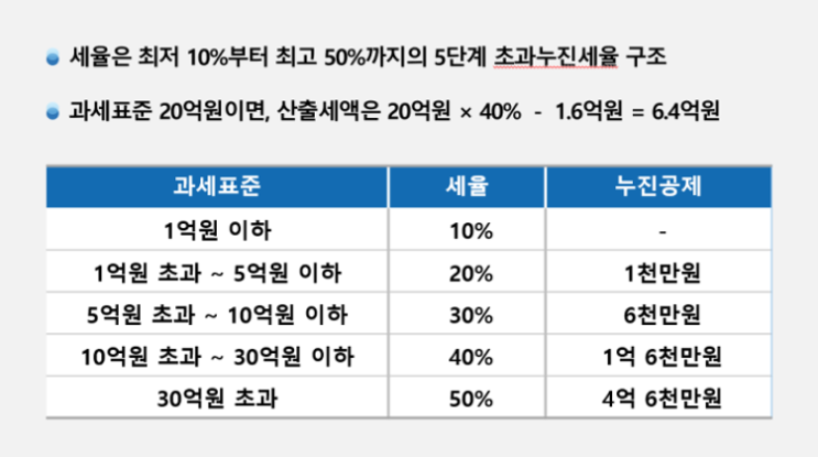  "특정법인 증여를 통한 특급절세전략" 교보문고 인터넷서점에서 출간되었습니다. ( 증여세율 )