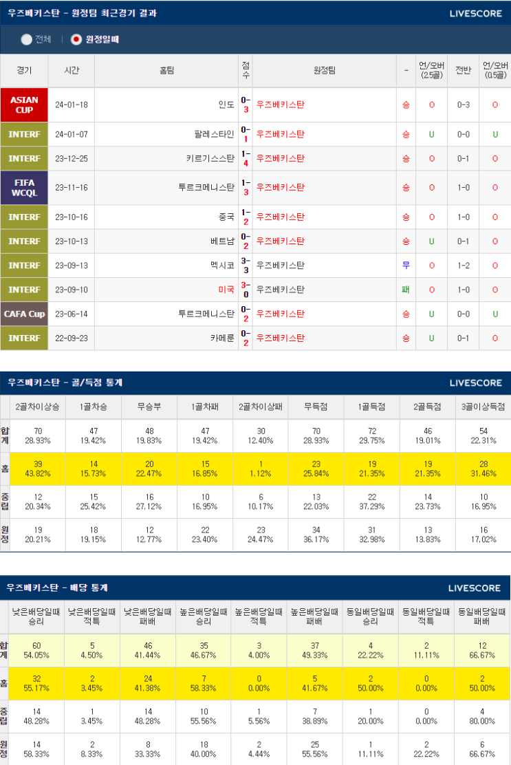  1월23일 호주 우즈베키스탄 AFC카타르 아시안컵