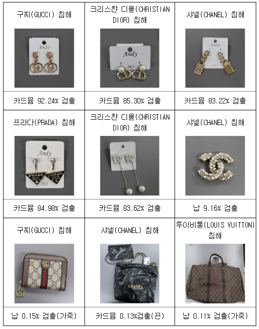 명품 짝퉁 귀걸이, 발암물질 범벅 명품 짝퉁 귀걸이, 발암물질 범벅