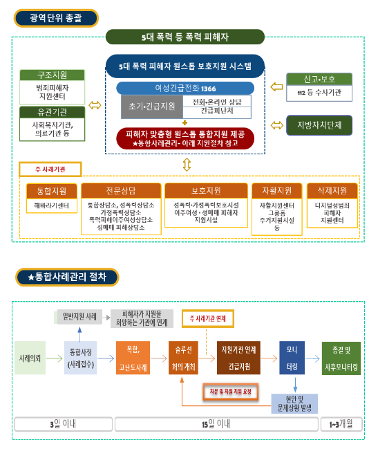 5대 폭력 피해자 광역단위 통합지원 사업 5개 시·도로 확대_여성가족부 5대 폭력 피해자 광역단위 통합지원 사업 5개 시·도로 확대_여성가족부