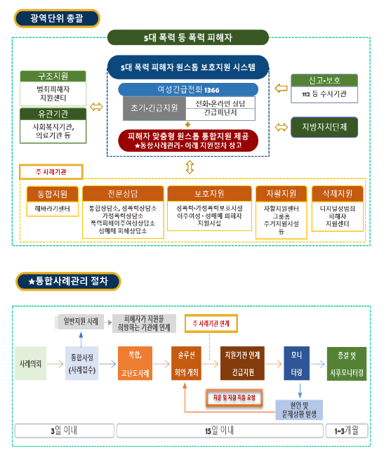 5대 폭력 피해자 광역단위 통합지원 사업 5개 시·도로 확대_여성가족부