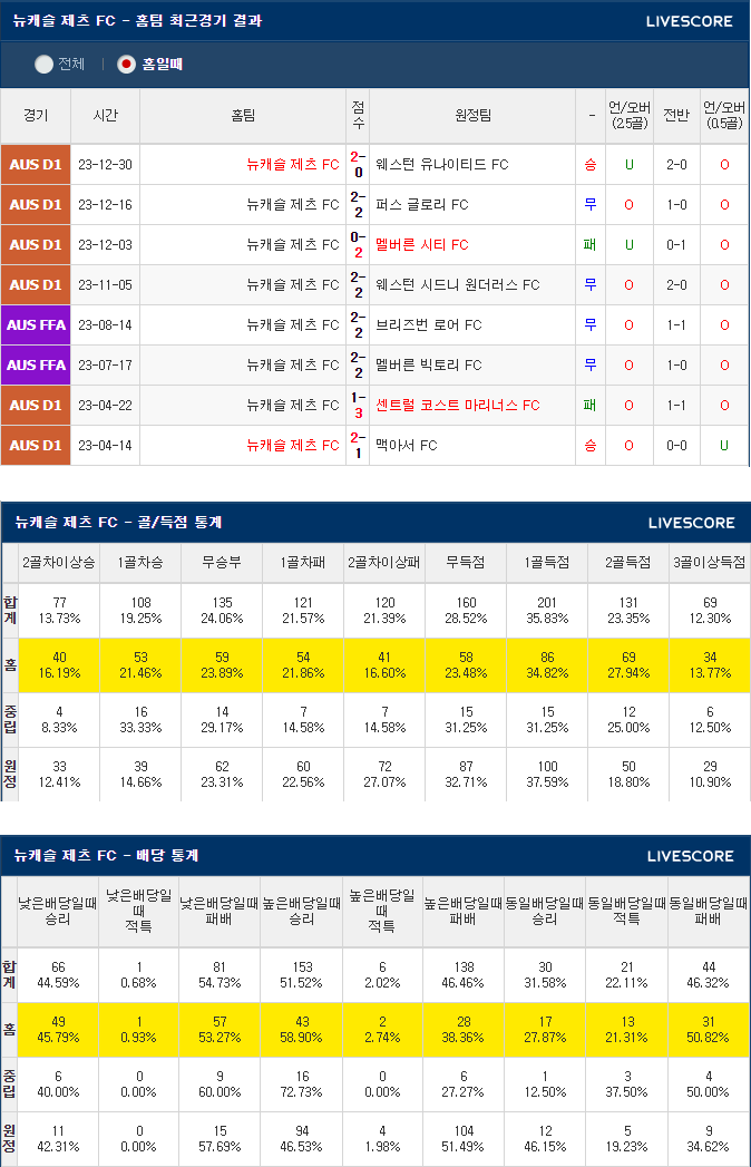  1월 23일 뉴캐슬제츠 브리즈번 로어 FC 호주 A리그분석