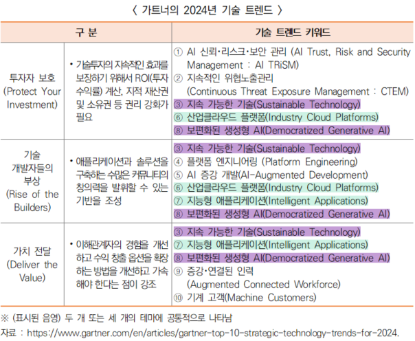  2024년 기술 트렌드 및 시사점