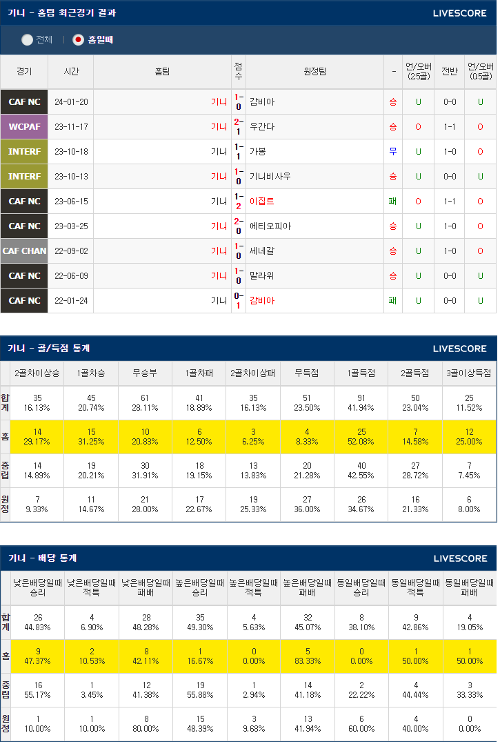  1월 24일 기니 세네갈 아프리카네이션스컵