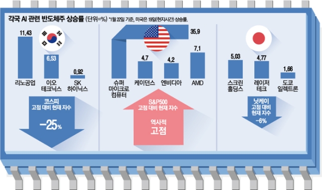 “한국만 왕따 당하나?”…미국·일본 반도체株 뛰는데 우린 왜 이 모양?