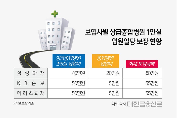 독감보험 잡았더니…삼성발 ‘1인실 입원보험’ 과열양상