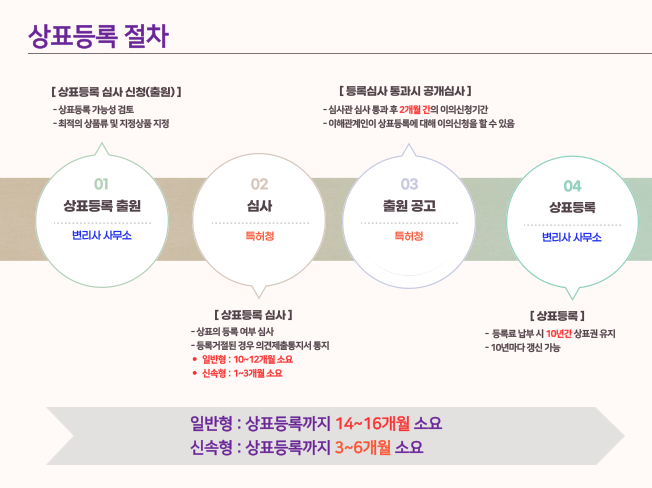  Q. 상표등록까지 얼마나 기다려야 되나요?