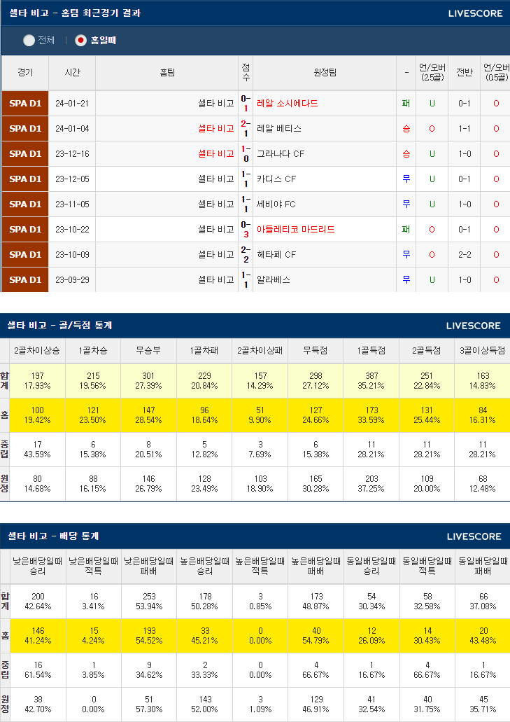  1월 24일 셀타비고 소시에다드 코파델레이 축구분석