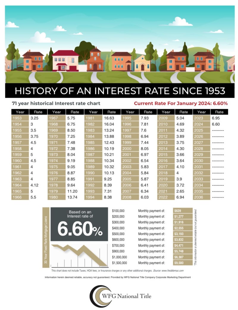 얼바인부동산) 연도별 이자율 추이 : 네이버 블로그