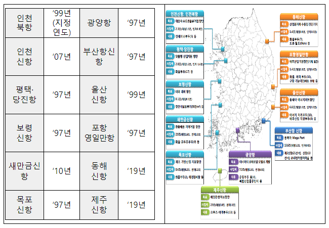 항만개발을 통한 물류 공급망 확충에 민간참여 확대한다 항만개발을 통한 물류 공급망 확충에 민간참여 확대한다