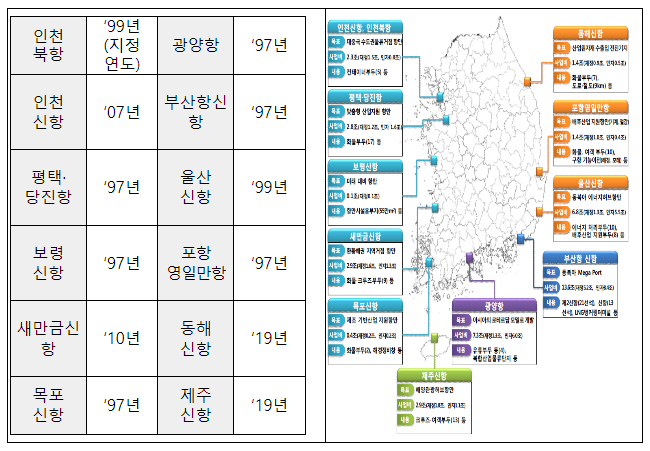 항만개발을 통한 물류 공급망 확충에 민간참여 확대한다