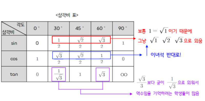 삼각비(sin 사인, cos 코사인, tan 탄젠트) 기초설명과 그 특수각 값들(0 30 45 60 90) 설명 : 네이버 블로그