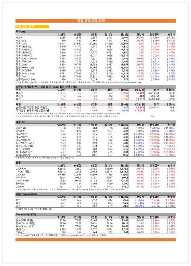  금융시장동향(24.01.22), 금융위원회