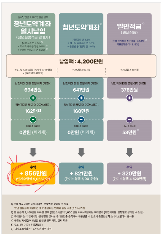 1.25일부터 청년도약계좌 연계가입 신청 개시 1.25일부터 청년도약계좌 연계가입 신청 개시