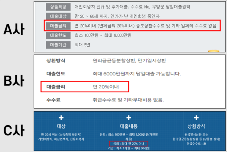 개인회생대출 조건, 금리, 종류, 신청방법, 주의사항(신용회복위원회)