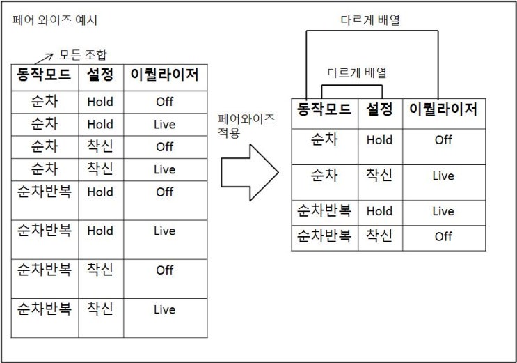  [자격증/ISTQB FL] Chapter 4. 테스트 설계 기법 : Part-6