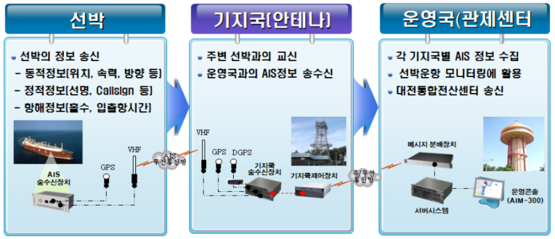 자동식별장치 (AIS, Automatic Identification System) : 네이버 블로그