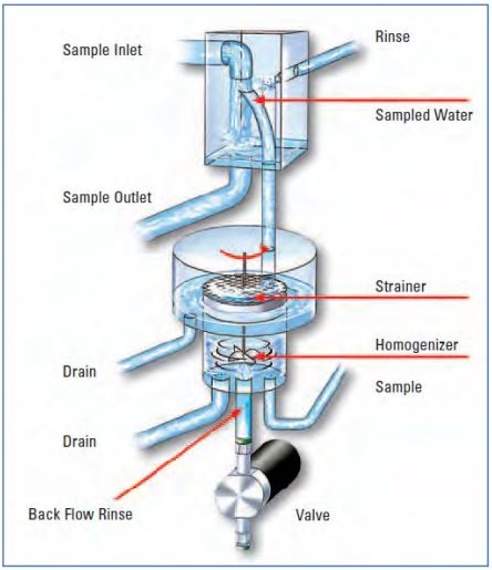  폐수처리장 내 TOC/TN 수질 연속 측정 / wastewater treatment plant / 슬러지, 산업폐수 / TOC-4200 시마즈 Shimadzu