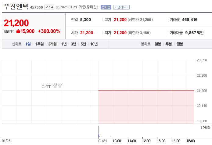 공모주 <b>우진엔텍</b> 상장일 주가 얼마나 올랐나?