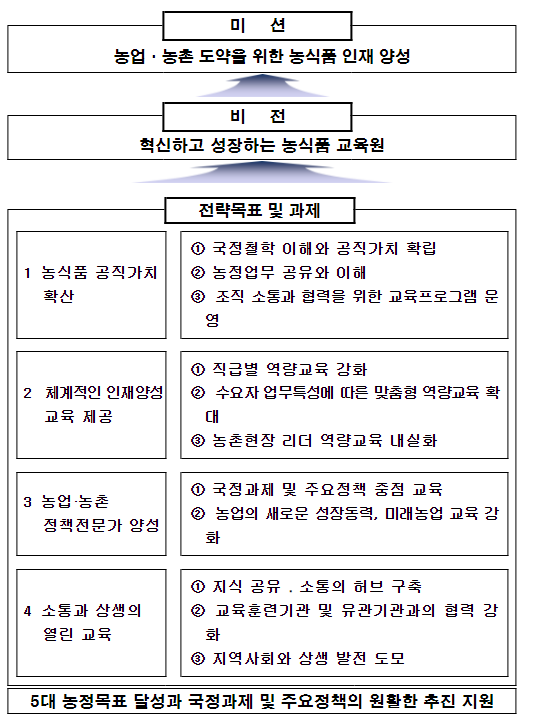 대한민국 농업의 미래를 준비하다!_농림축산식품부