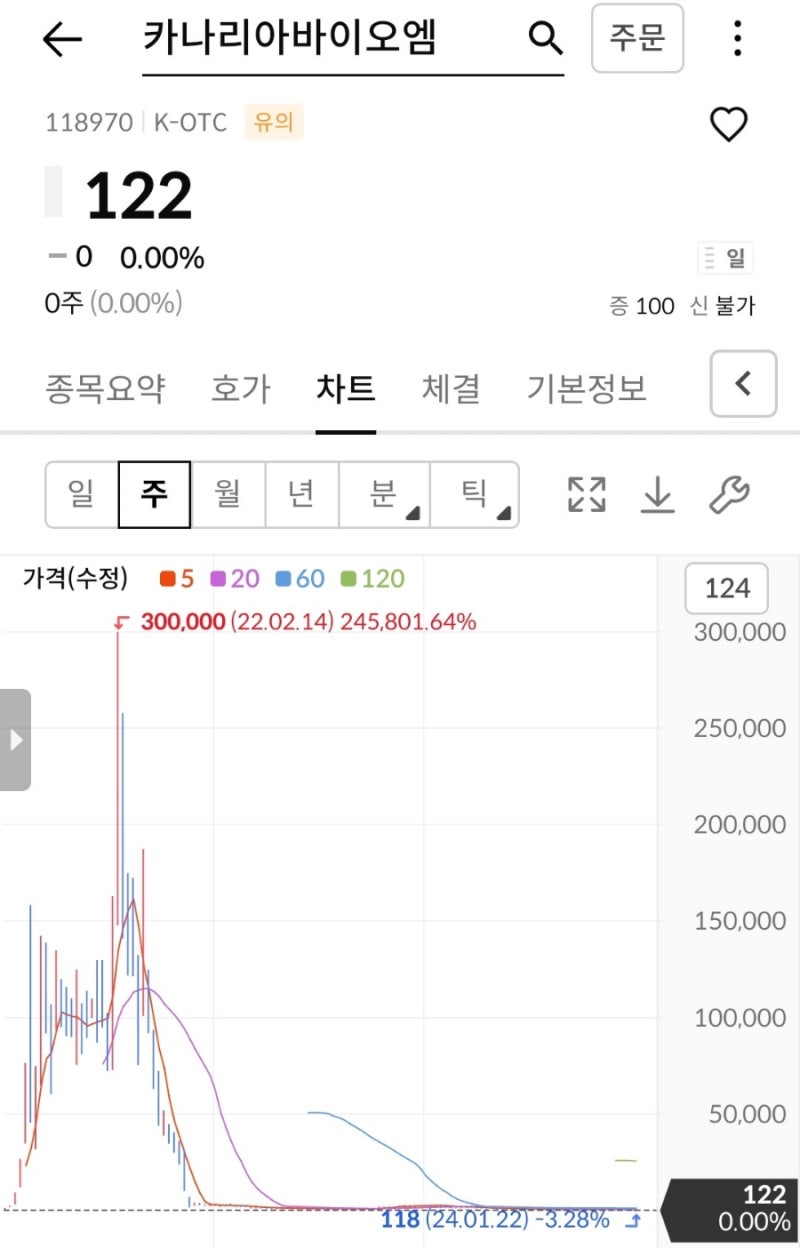 카나리아바이오엠 상장폐지 등록해제 정리매매 퇴출 거래정지 카나리아바이오 그룹 세종메디칼 영향? : 네이버 블로그
