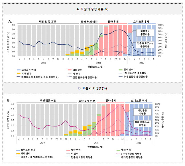 코로나19 예방접종으로 중증화 예방효과 확인 코로나19 예방접종으로 중증화 예방효과 확인