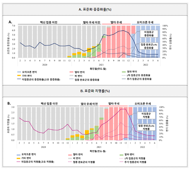 코로나19 예방접종으로 중증화 예방효과 확인