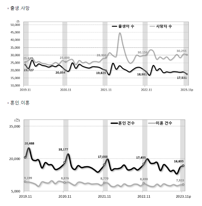 2023년 11월 인구동향(출생, 사망, 혼인, 이혼) 2023년 11월 인구동향(출생, 사망, 혼인, 이혼)