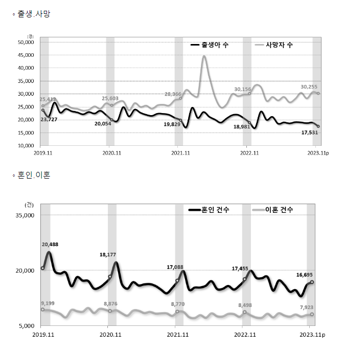 2023년 11월 인구동향(출생, 사망, 혼인, 이혼)